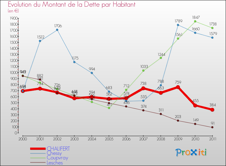 Evolution de la dette par habitant pour la commune de CHALIFERT et les communes proches Comparaison de la dette par habitant pour CHALIFERT et les communes voisines