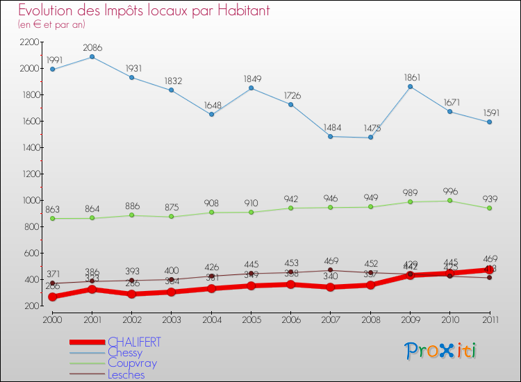 Evolution et montant des impôts locaux par Habitant pour CHALIFERT et les communes proches Comparaison des impôts locaux par habitant pour CHALIFERT et les communes voisines