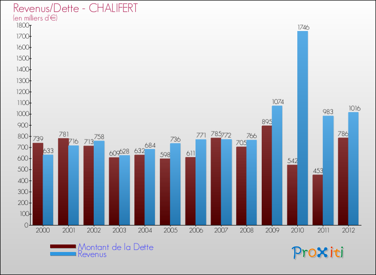 Evolution comparée de la dette et des revenus pour la commune de CHALIFERT de 2000 à 2012 Comparaison de la dette et des revenus pour CHALIFERT de 2000 à 2012