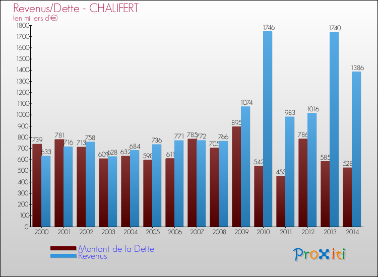 Evolution comparée de la dette et des revenus pour la commune de CHALIFERT de 2000 à 2014 Comparaison de la dette et des revenus pour CHALIFERT de 2000 à 2014