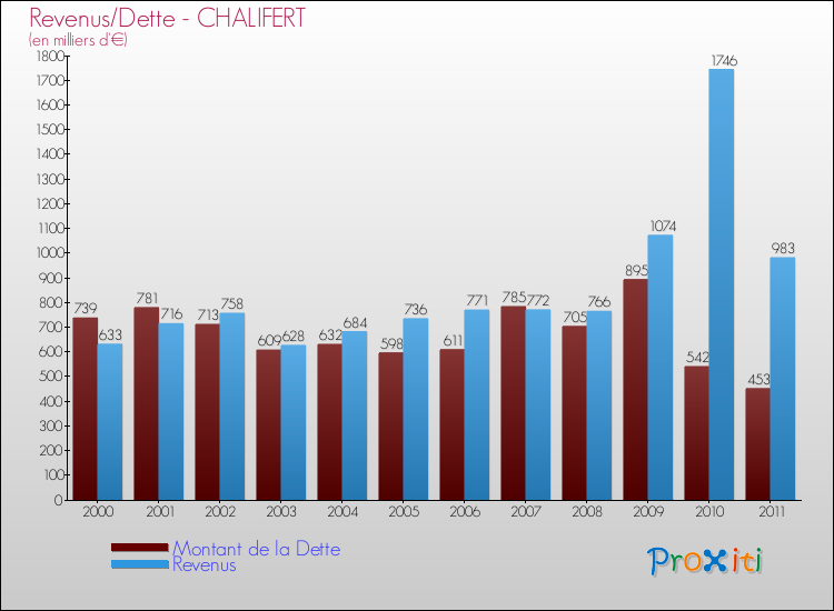 Evolution comparée de la dette et des revenus pour la commune de CHALIFERT de 2000 à 2011 Comparaison de la dette et des revenus pour CHALIFERT de 2000 à 2011