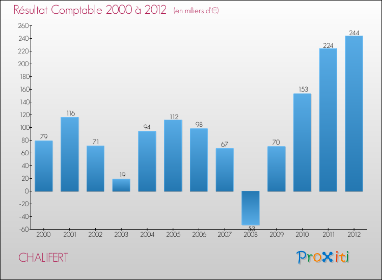 Evolution du résultat comptable pour la commune de CHALIFERT de 2000 à 2012 Evolution du résultat comptable pour CHALIFERT de 2000 à 2012