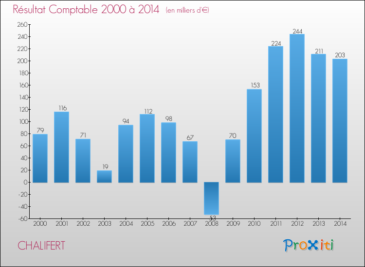 Evolution du résultat comptable pour la commune de CHALIFERT de 2000 à 2014 Evolution du résultat comptable pour CHALIFERT de 2000 à 2014