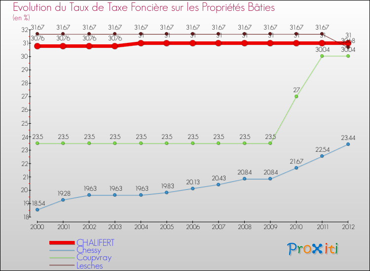Evolution du taux de la taxe foncière sur le bati pour CHALIFERT et les communes proches de 2000 à 2012 Comparaison des taux de taxe foncière sur le bati pour CHALIFERT et les communes voisines de 2000 à 2012