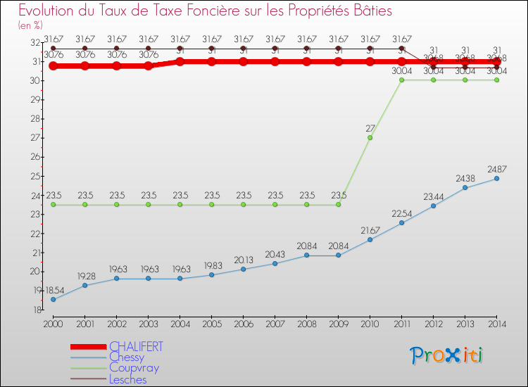 Evolution du taux de la taxe foncière sur le bati pour CHALIFERT et les communes proches de 2000 à 2014 Comparaison des taux de taxe foncière sur le bati pour CHALIFERT et les communes voisines de 2000 à 2014