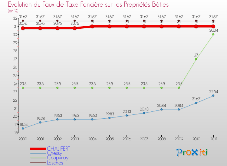 Evolution du taux de la taxe foncière sur le bati pour CHALIFERT et les communes proches Comparaison des taux de taxe foncière sur le bati pour CHALIFERT et les communes voisines