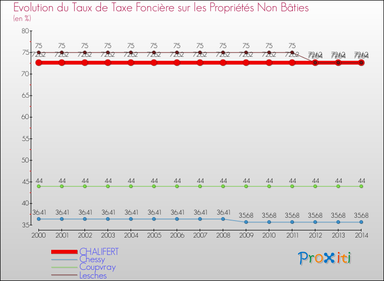 Evolution du taux de la taxe foncière sur les immeubles et terrains non batis pour CHALIFERT et les communes proches de 2000 à 2014 Comparaison des taux de la taxe foncière sur les immeubles et terrains non batis pour CHALIFERT et les communes voisines de 2000 à 2014