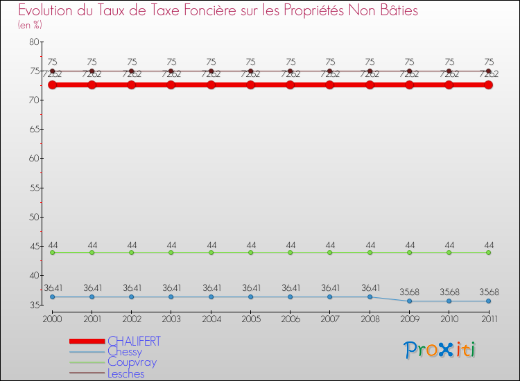 Evolution du taux de la taxe foncière sur les immeubles et terrains non batis pour CHALIFERT et les communes proches Comparaison des taux de la taxe foncière sur les immeubles et terrains non batis pour CHALIFERT et les communes voisines