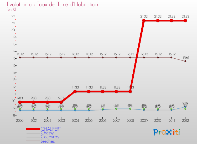 Evolution du taux de la taxe d'habitation pour CHALIFERT et les communes proches Comparaison des taux de la taxe d'habitation pour CHALIFERT et les communes voisines