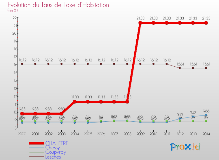 Evolution du taux de la taxe d'habitation pour CHALIFERT et les communes proches de 2000 à 2014 Comparaison des taux de la taxe d'habitation pour CHALIFERT et les communes voisines de 2000 à 2014