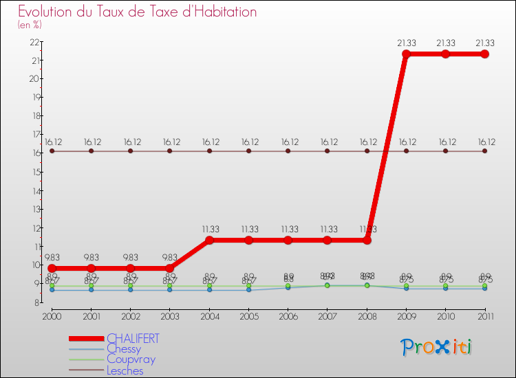 Evolution du taux de la taxe d'habitation pour CHALIFERT et les communes proches Comparaison des taux de la taxe d'habitation pour CHALIFERT et les communes voisines