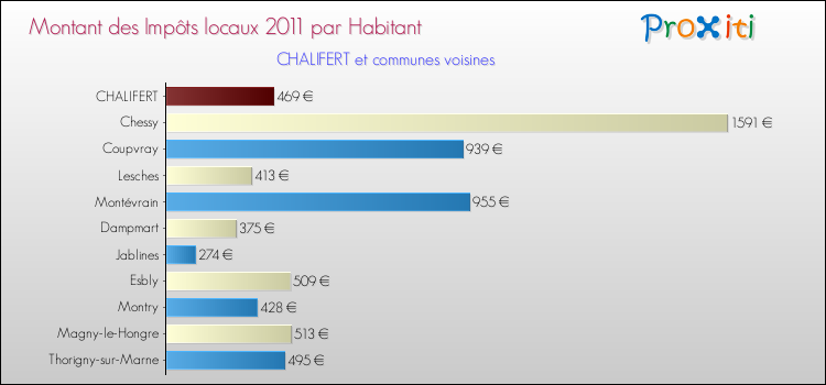 Montant des impôts locaux par Habitant pour CHALIFERT et les communes proches Comparaison des impôts locaux par habitant pour CHALIFERT et les communes voisines