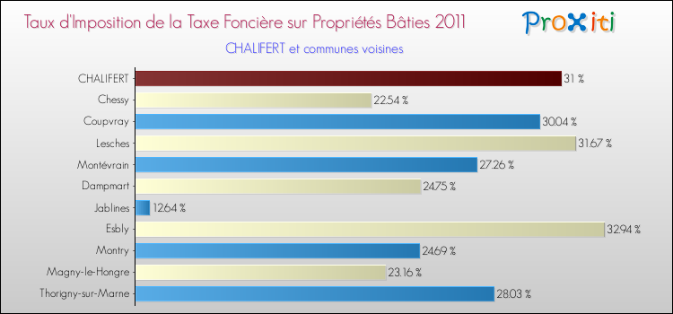 Taux d'imposition de la taxe foncière sur le bati 2011 pour CHALIFERT et les communes proches Comparaison des taux d'imposition de la taxe foncière sur le bati 2011 pour CHALIFERT et les communes voisines
