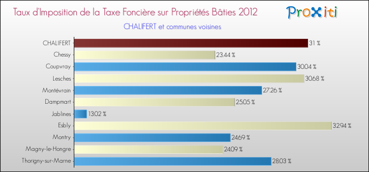 Taux d'imposition de la taxe foncière sur le bati 2012 pour CHALIFERT et les communes proches Comparaison des taux d'imposition de la taxe foncière sur le bati 2012 pour CHALIFERT et les communes voisines