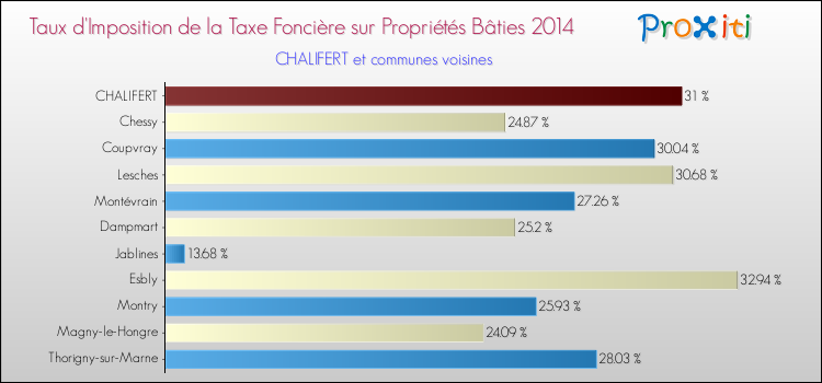 Taux d'imposition de la taxe foncière sur le bati 2014 pour CHALIFERT et les communes proches Comparaison des taux d'imposition de la taxe foncière sur le bati 2014 pour CHALIFERT et les communes voisines