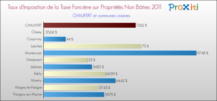 Taux d'imposition de la taxe foncière sur les immeubles et terrains non batis 2011 pour CHALIFERT et les communes proches Comparaison des taux d'imposition de la taxe foncière sur les immeubles et terrains non batis 2011 pour CHALIFERT et les communes voisines
