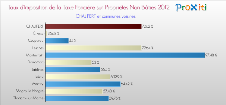 Taux d'imposition de la taxe foncière sur les immeubles et terrains non batis 2012 pour CHALIFERT et les communes proches Comparaison des taux d'imposition de la taxe foncière sur les immeubles et terrains non batis 2012 pour CHALIFERT et les communes voisines