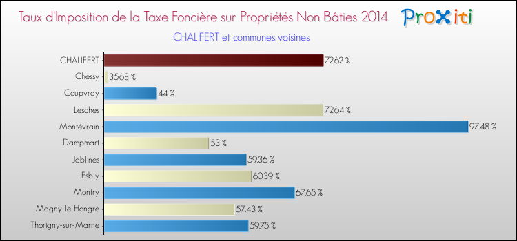 Taux d'imposition de la taxe foncière sur les immeubles et terrains non batis 2014 pour CHALIFERT et les communes proches Comparaison des taux d'imposition de la taxe foncière sur les immeubles et terrains non batis 2014 pour CHALIFERT et les communes voisines