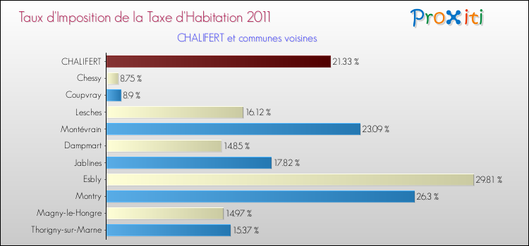 Taux d'imposition de la taxe d'habitation 2011 pour CHALIFERT et les communes proches Comparaison des taux d'imposition de la taxe d'habitation 2011 pour CHALIFERT et les communes voisines