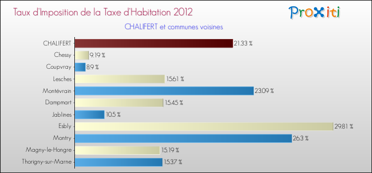 Taux d'imposition de la taxe d'habitation 2012 pour CHALIFERT et les communes proches Comparaison des taux d'imposition de la taxe d'habitation 2012 pour CHALIFERT et les communes voisines