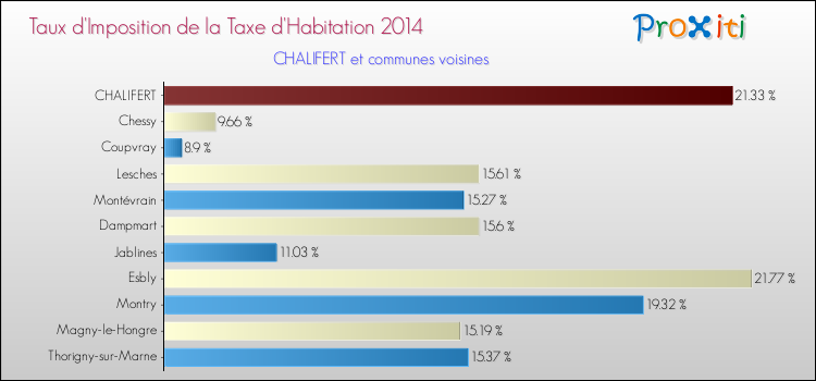 Taux d'imposition de la taxe d'habitation 2014 pour CHALIFERT et les communes proches Comparaison des taux d'imposition de la taxe d'habitation 2014 pour CHALIFERT et les communes voisines