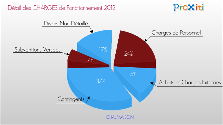 Décomposition des Charges de Fonctionnement 2012 de la commune de CHALMAISON Charges de Fonctionnement 2012 pour la commune de CHALMAISON