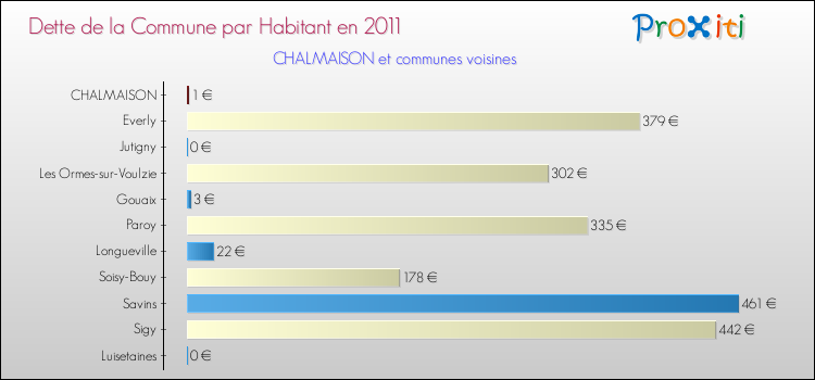 Dette par habitant de la commune en 2011 pour CHALMAISON et les communes proches Comparaison de la dette par habitant de la commune en 2011 pour CHALMAISON et les communes voisines