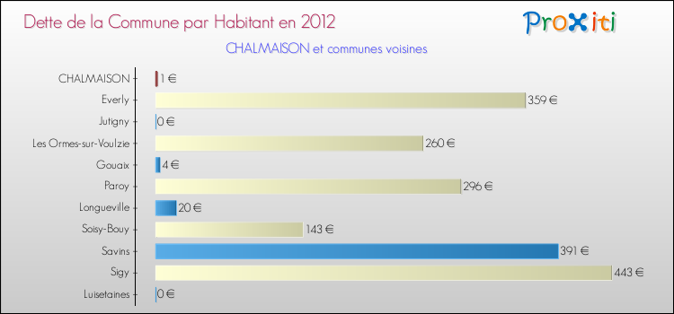 Dette par habitant de la commune en 2012 pour CHALMAISON et les communes proches Comparaison de la dette par habitant de la commune en 2012 pour CHALMAISON et les communes voisines