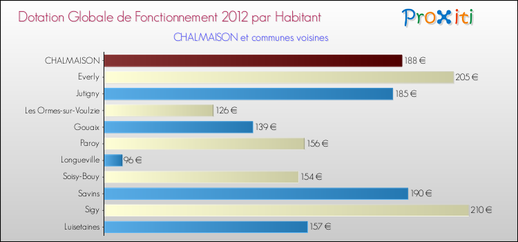 Montant des dotations globales de fonctionnement DGF par Habitant pour CHALMAISON et les communes proches Comparaison des des dotations globales de fonctionnement DGF par habitant pour CHALMAISON et les communes voisines