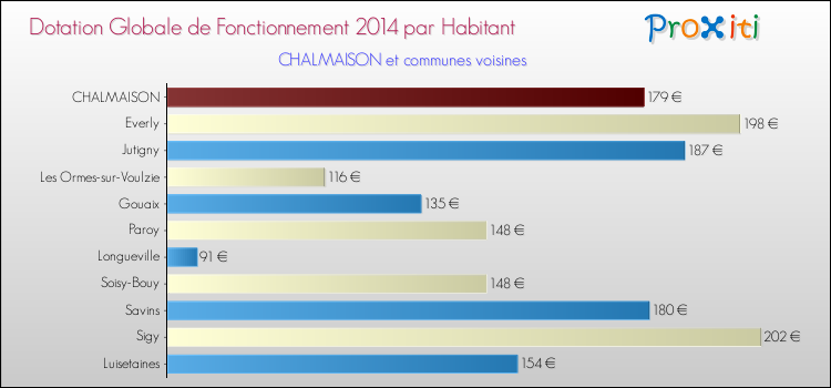 Montant des dotations globales de fonctionnement DGF par Habitant pour CHALMAISON et les communes proches en 2014. Comparaison des des dotations globales de fonctionnement DGF par habitant pour CHALMAISON et les communes voisines en 2014.