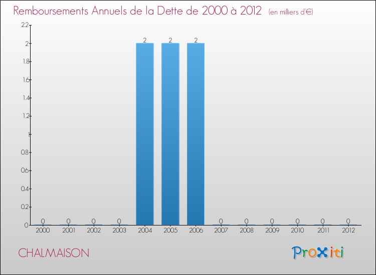 Evolution de l'annuité de la dette pour la commune de CHALMAISON de 2000 à 2012 Annuités de la dette pour CHALMAISON de 2000 à 2012