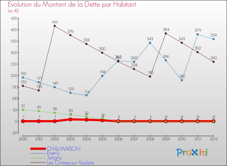 Evolution de la dette par habitant pour la commune de CHALMAISON et les communes proches de 2000 à 2012 Comparaison de la dette par habitant pour CHALMAISON et les communes voisines de 2000 à 2012