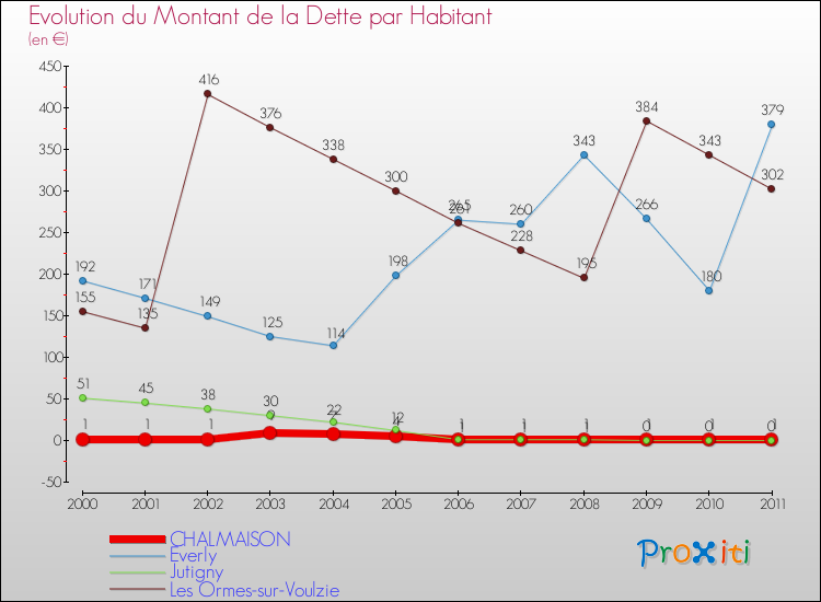 Evolution de la dette par habitant pour la commune de CHALMAISON et les communes proches Comparaison de la dette par habitant pour CHALMAISON et les communes voisines