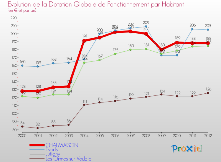 Evolution et montant de la dotation globale de fonctionnement par Habitant pour CHALMAISON et les communes proches Comparaison des dotations globales de fonctionnement par habitant pour CHALMAISON et les communes voisines