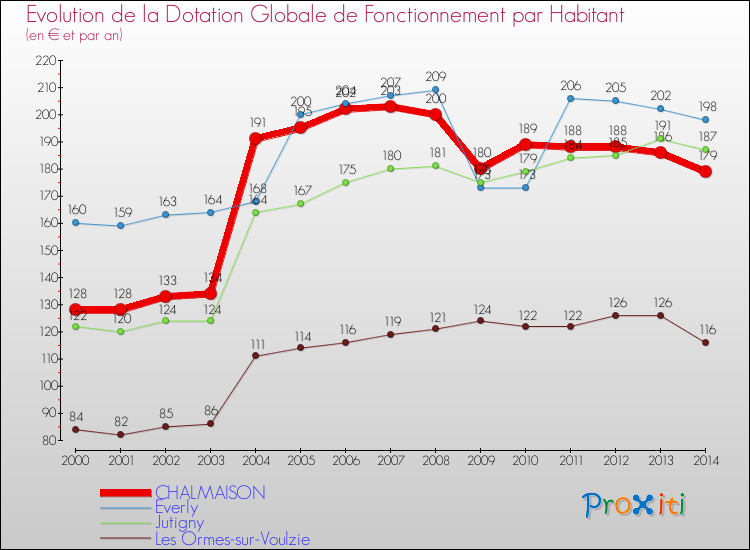 Evolution et montant de la dotation globale de fonctionnement par Habitant pour CHALMAISON et les communes proches de 2000 à 2014. Comparaison des dotations globales de fonctionnement par habitant pour CHALMAISON et les communes voisines de 2000 à 2014.