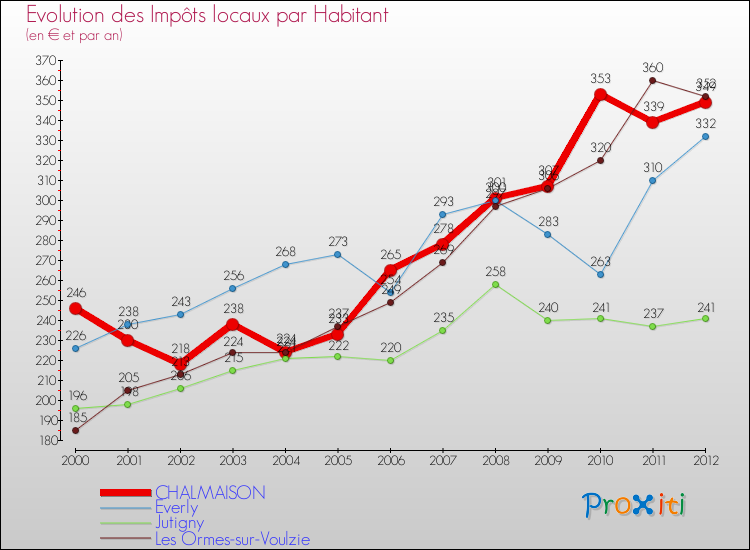 Evolution et montant des impôts locaux par Habitant pour CHALMAISON et les communes proches Comparaison des impôts locaux par habitant pour CHALMAISON et les communes voisines
