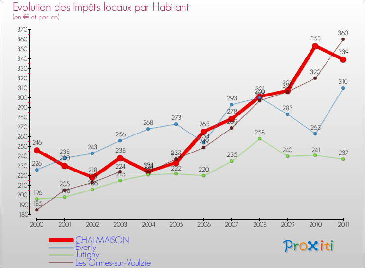 Evolution et montant des impôts locaux par Habitant pour CHALMAISON et les communes proches Comparaison des impôts locaux par habitant pour CHALMAISON et les communes voisines