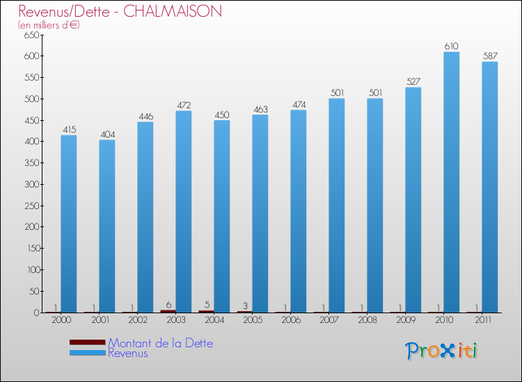 Evolution comparée de la dette et des revenus pour la commune de CHALMAISON de 2000 à 2011 Comparaison de la dette et des revenus pour CHALMAISON de 2000 à 2011