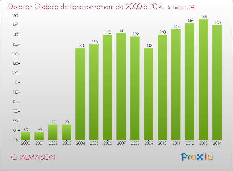 Evolution du montant de la Dotation Globale de Fonctionnement pour la commune de CHALMAISON de 2000 à 2014 Evolution du montant de la Dotation Globale de Fonctionnement pour CHALMAISON de 2000 à 2014