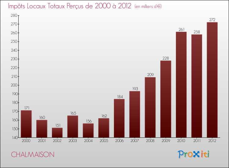 Evolution des Impôts Locaux pour la commune de CHALMAISON de 2000 à 2012 Evolution des Impôts Locaux pour CHALMAISON de 2000 à 2012