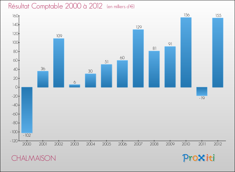 Evolution du résultat comptable pour la commune de CHALMAISON de 2000 à 2012 Evolution du résultat comptable pour CHALMAISON de 2000 à 2012