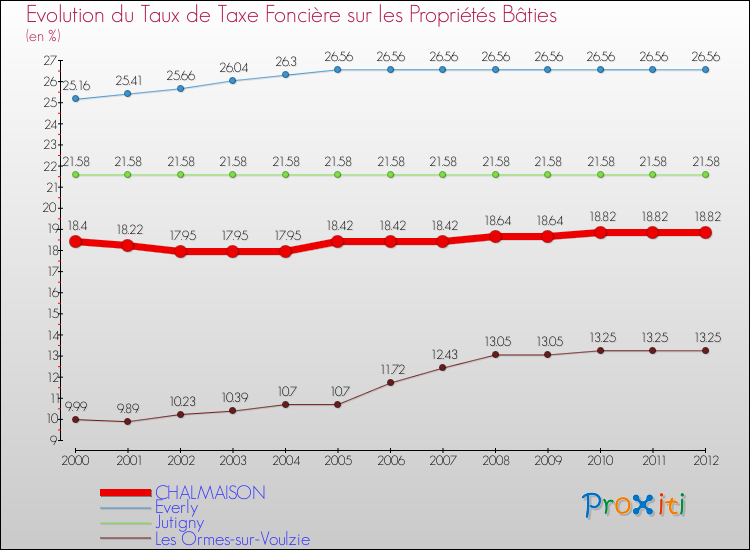 Evolution du taux de la taxe foncière sur le bati pour CHALMAISON et les communes proches de 2000 à 2012 Comparaison des taux de taxe foncière sur le bati pour CHALMAISON et les communes voisines de 2000 à 2012