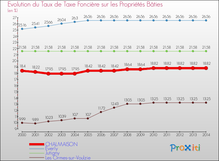 Evolution du taux de la taxe foncière sur le bati pour CHALMAISON et les communes proches de 2000 à 2014 Comparaison des taux de taxe foncière sur le bati pour CHALMAISON et les communes voisines de 2000 à 2014