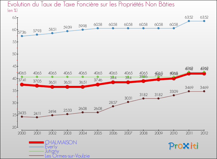 Evolution du taux de la taxe foncière sur les immeubles et terrains non batis pour CHALMAISON et les communes proches de 2000 à 2012 Comparaison des taux de la taxe foncière sur les immeubles et terrains non batis pour CHALMAISON et les communes voisines de 2000 à 2012