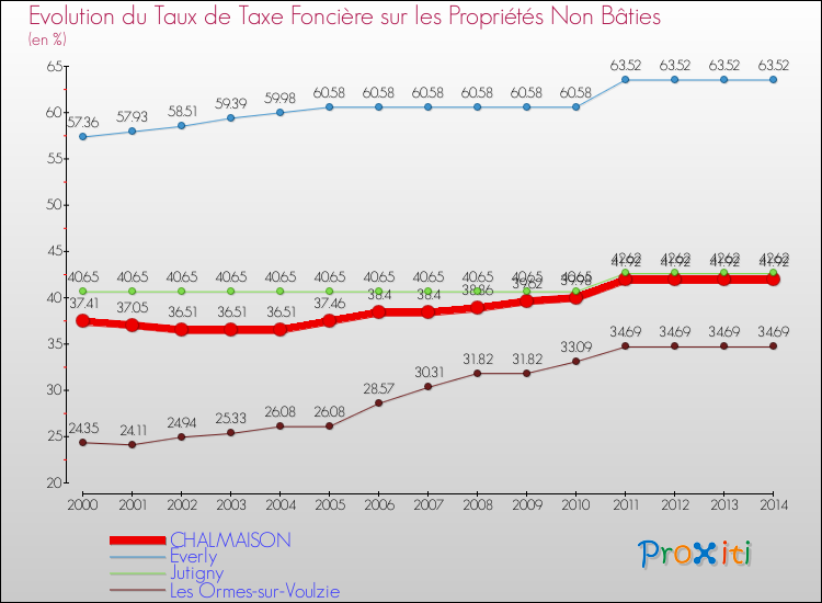 Evolution du taux de la taxe foncière sur les immeubles et terrains non batis pour CHALMAISON et les communes proches de 2000 à 2014 Comparaison des taux de la taxe foncière sur les immeubles et terrains non batis pour CHALMAISON et les communes voisines de 2000 à 2014