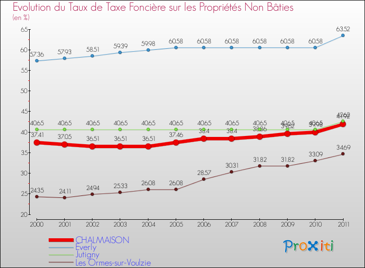 Evolution du taux de la taxe foncière sur les immeubles et terrains non batis pour CHALMAISON et les communes proches Comparaison des taux de la taxe foncière sur les immeubles et terrains non batis pour CHALMAISON et les communes voisines