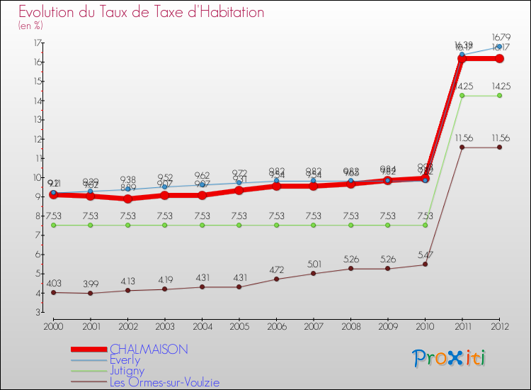 Evolution du taux de la taxe d'habitation pour CHALMAISON et les communes proches Comparaison des taux de la taxe d'habitation pour CHALMAISON et les communes voisines