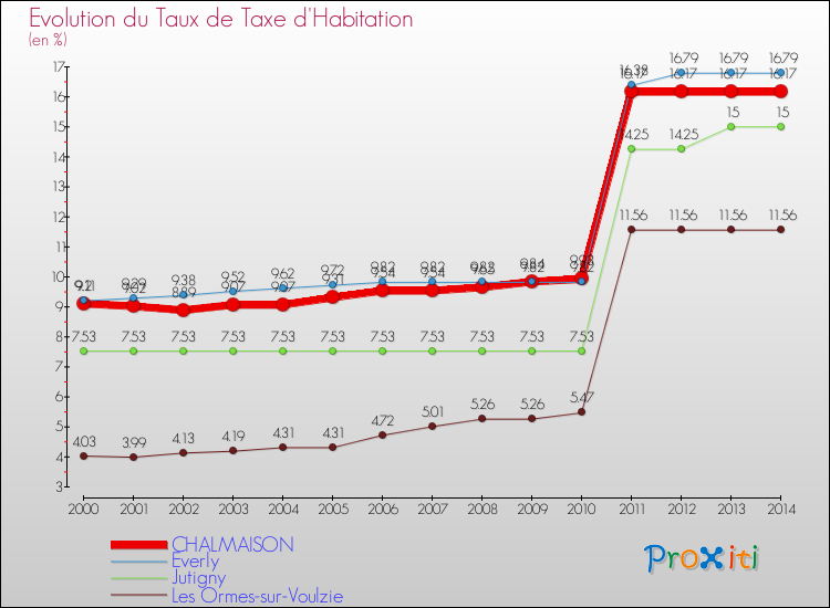 Evolution du taux de la taxe d'habitation pour CHALMAISON et les communes proches de 2000 à 2014 Comparaison des taux de la taxe d'habitation pour CHALMAISON et les communes voisines de 2000 à 2014
