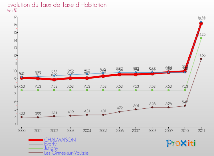 Evolution du taux de la taxe d'habitation pour CHALMAISON et les communes proches Comparaison des taux de la taxe d'habitation pour CHALMAISON et les communes voisines