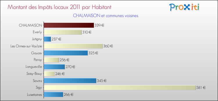 Montant des impôts locaux par Habitant pour CHALMAISON et les communes proches Comparaison des impôts locaux par habitant pour CHALMAISON et les communes voisines